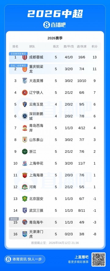 bob体育-绝杀！中超积分榜：蓉城4胜1平+2分优势领跑，国安4轮不胜仍负1分